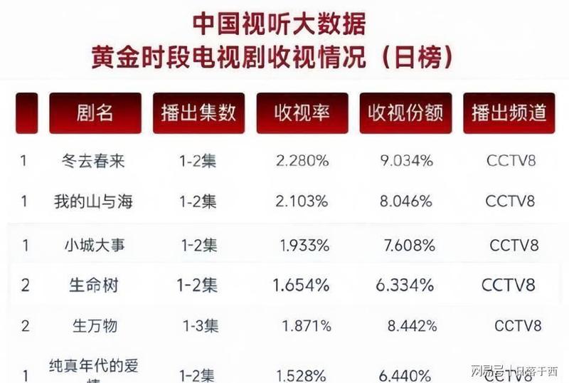  百亿流量背后的逻辑：收视破4现象的深层解构 新闻