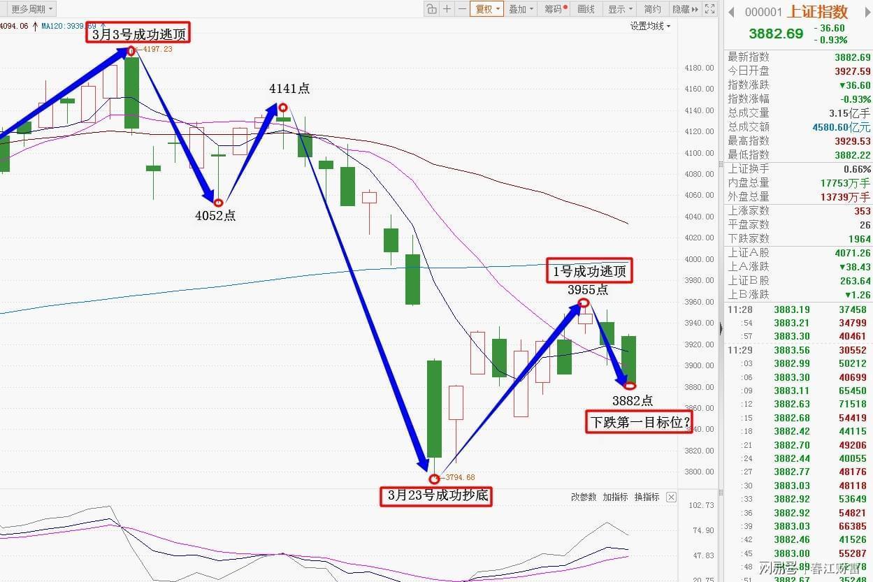 从趋势研判到交易决策:波段顶底的识别逻辑与实践框架 股票财经