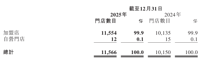  锅圈业绩强劲跃升后，六大领域蓄势待发：销售网络持续扩张；战略定位深化；会员体系活力迸发；AI数据智能加持；产业协同布局完善；海外路径逐步探索。 股票财经