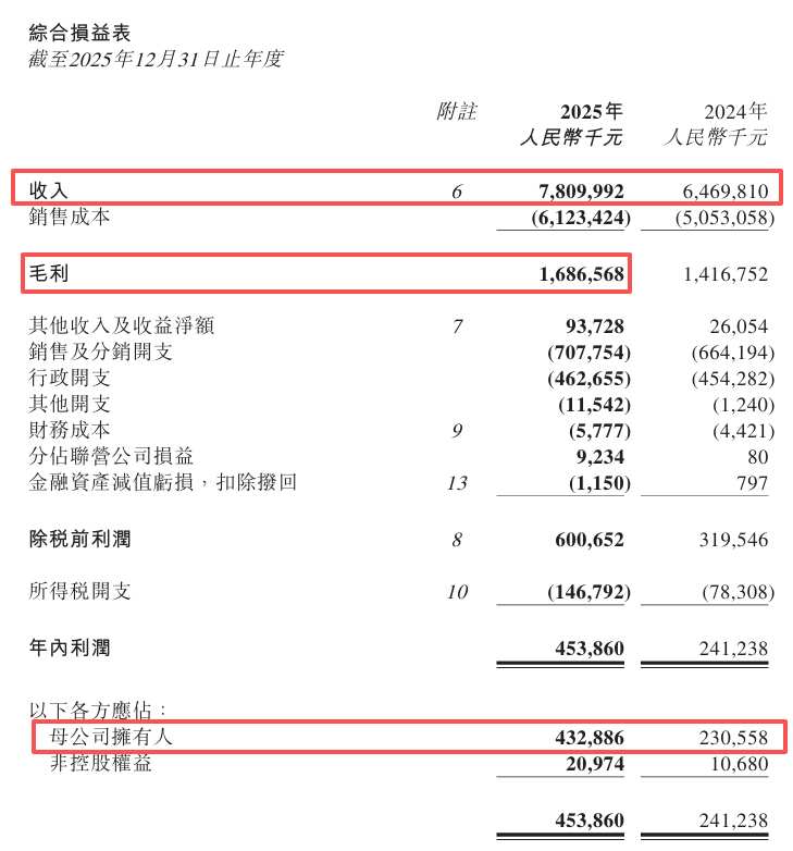  锅圈业绩强劲跃升后，六大领域蓄势待发：销售网络持续扩张；战略定位深化；会员体系活力迸发；AI数据智能加持；产业协同布局完善；海外路径逐步探索。 股票财经