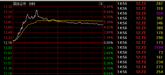 市场震荡中化工股强势反弹,金融板块逆势上扬;多只个股尾盘封板。 股票财经