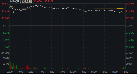 市场震荡中化工股强势反弹,金融板块逆势上扬;多只个股尾盘封板。 股票财经