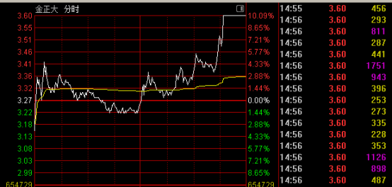 市场震荡中化工股强势反弹,金融板块逆势上扬;多只个股尾盘封板。 股票财经