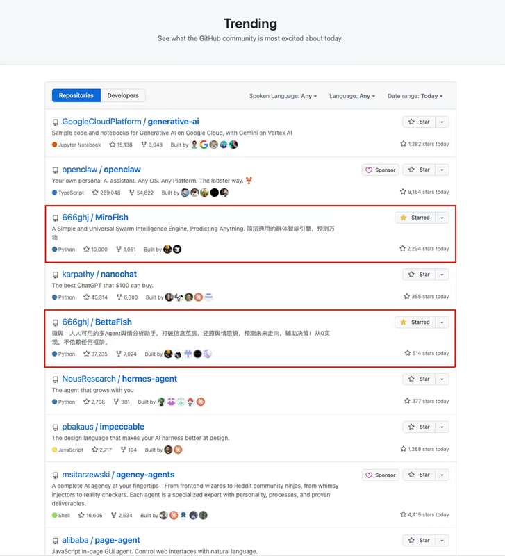 年轻开发者郭航江,两度登顶GitHub趋势榜;陈天桥看中其潜力,全力注资支持。 IT技术