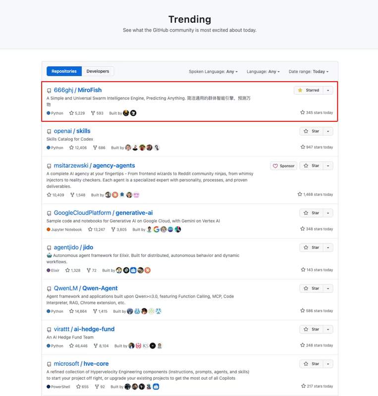 年轻开发者郭航江,两度登顶GitHub趋势榜;陈天桥看中其潜力,全力注资支持。 IT技术