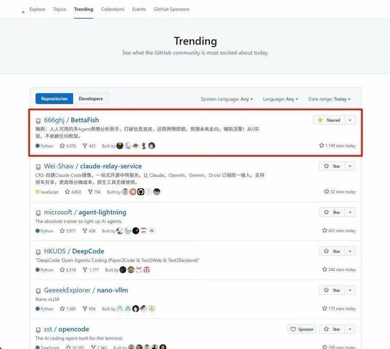 年轻开发者郭航江,两度登顶GitHub趋势榜;陈天桥看中其潜力,全力注资支持。 IT技术