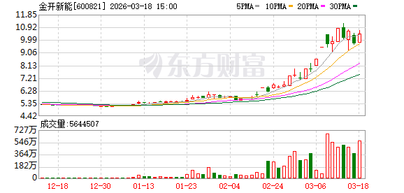  市场回暖之际，资金涌入金开新能；机构青睐可川科技，顺钠股份遭抛售。 股票财经