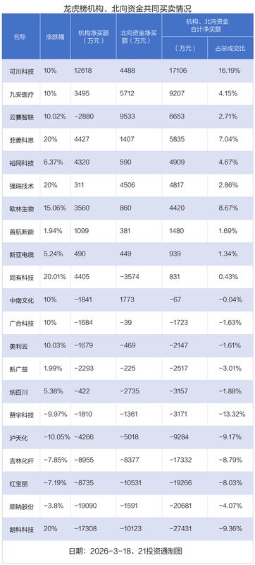  市场回暖之际，资金涌入金开新能；机构青睐可川科技，顺钠股份遭抛售。 股票财经