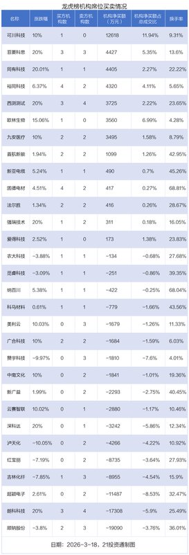  市场回暖之际，资金涌入金开新能；机构青睐可川科技，顺钠股份遭抛售。 股票财经