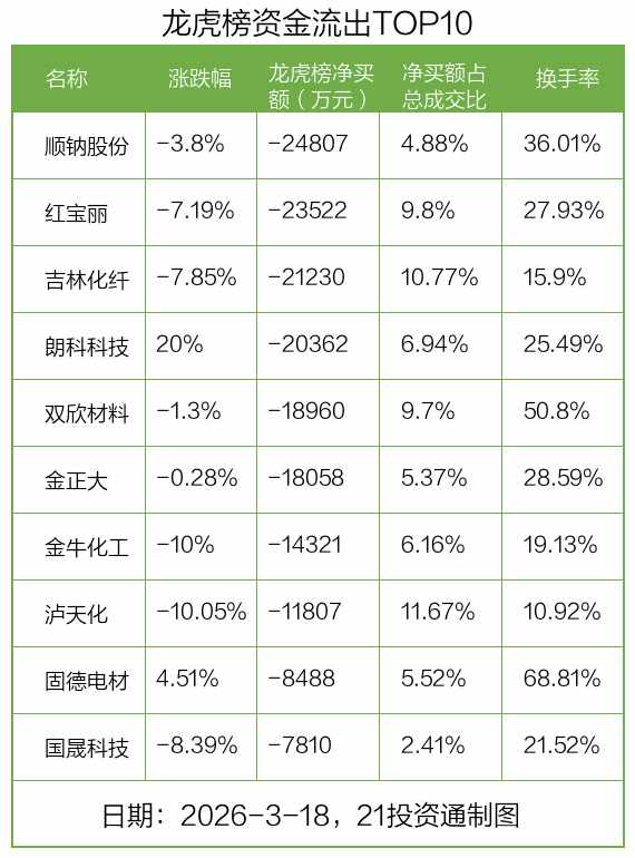 市场回暖之际，资金涌入金开新能；机构青睐可川科技，顺钠股份遭抛售。 股票财经