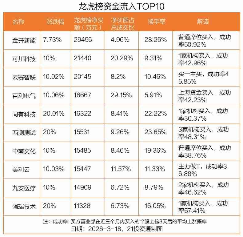  市场回暖之际，资金涌入金开新能；机构青睐可川科技，顺钠股份遭抛售。 股票财经