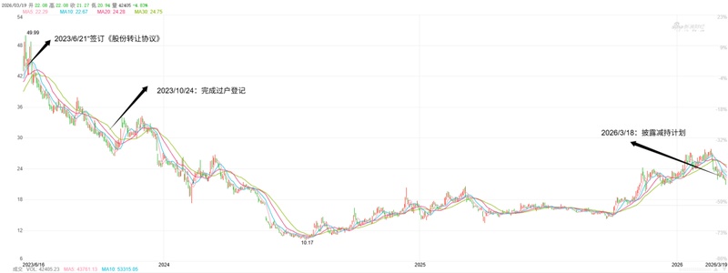 高价入股两年后大幅缩水;名臣健康大股东减持计划引关注。 股票财经