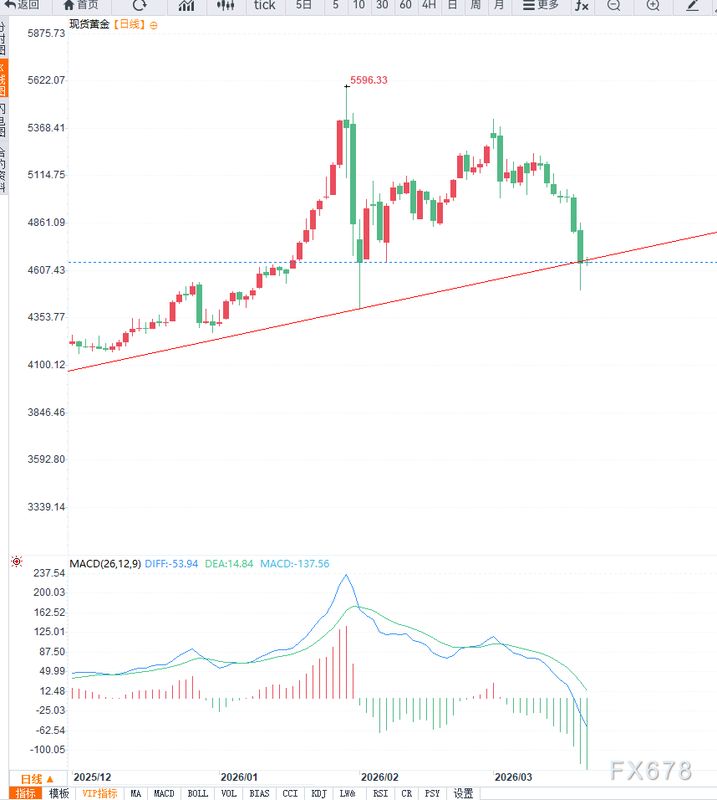  黄金回调加剧；美联储鹰派立场强化，美元走强压制非息资产。 股票财经