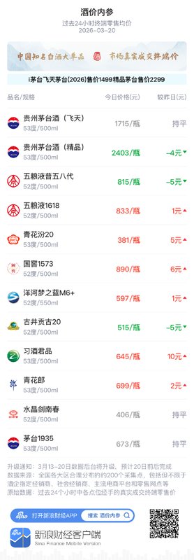  知名白酒终端报价分化运行；多款单品正向变动，行业观察点增多。 股票财经