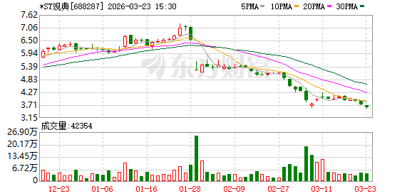 实控人股份面临司法拍卖;观典防务退市风险持续存在。 股票财经