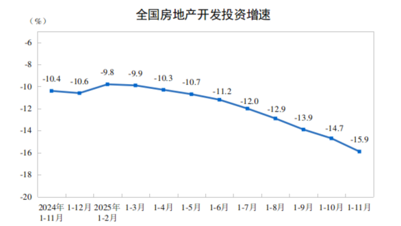  深度解读：2025年前三季度房地产开发投资同比下降13.9%的结构性信号与行业走向 股票财经